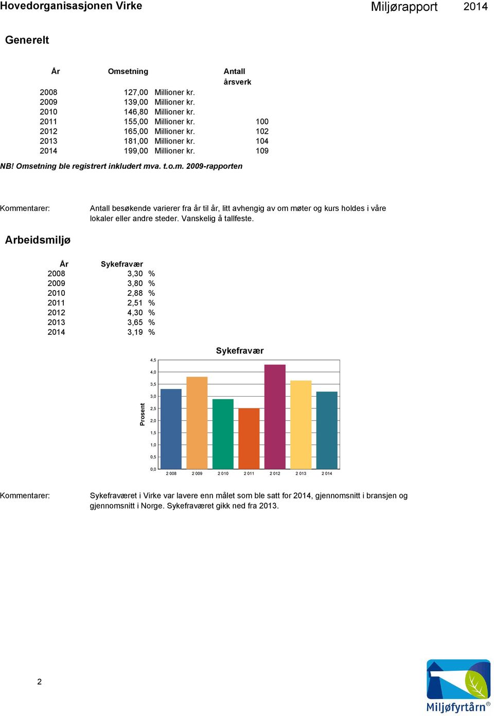 etning ble registrert inkludert mva. t.o.m. 2009-rapporten Antall besøkende varierer fra år til år, litt avhengig av om møter og kurs holdes i våre lokaler eller andre steder.