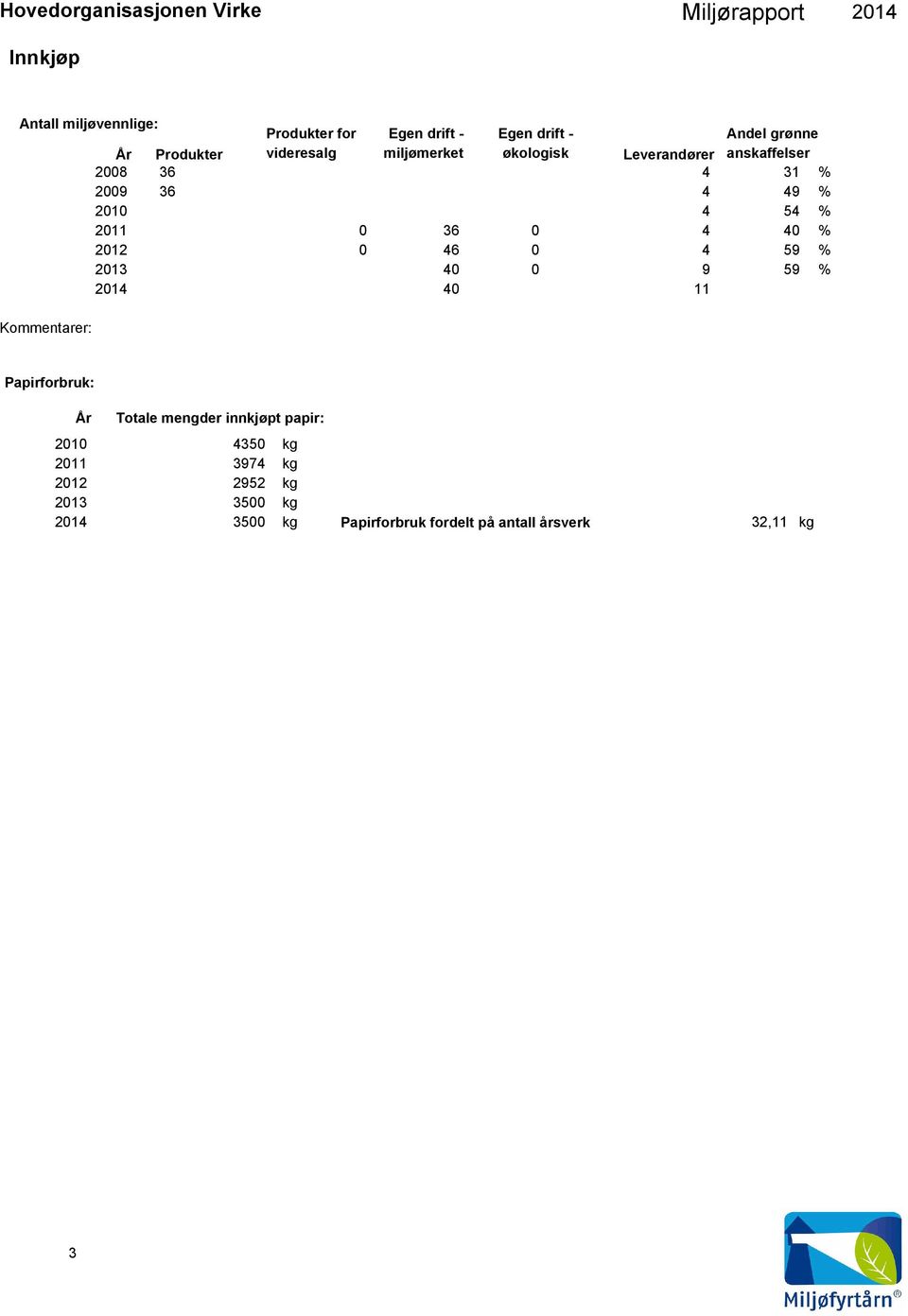 0 36 0 4 40 2012 0 46 0 4 59 2013 40 0 9 59 40 11 Papirforbruk: År Totale mengder innkjøpt papir: