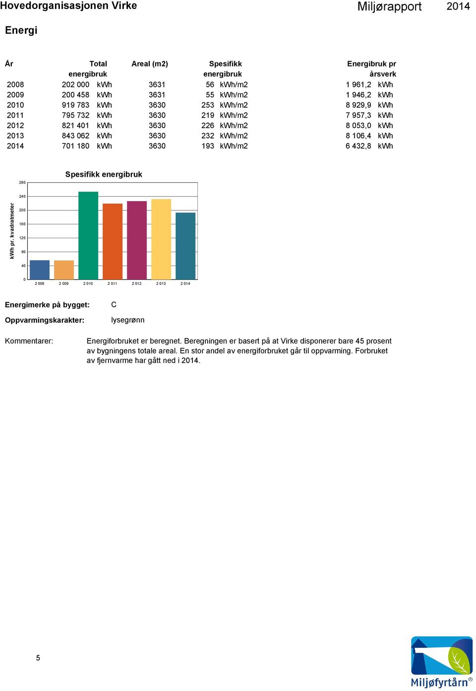 kwh 280 Spesifikk energibruk 240 kwh pr.