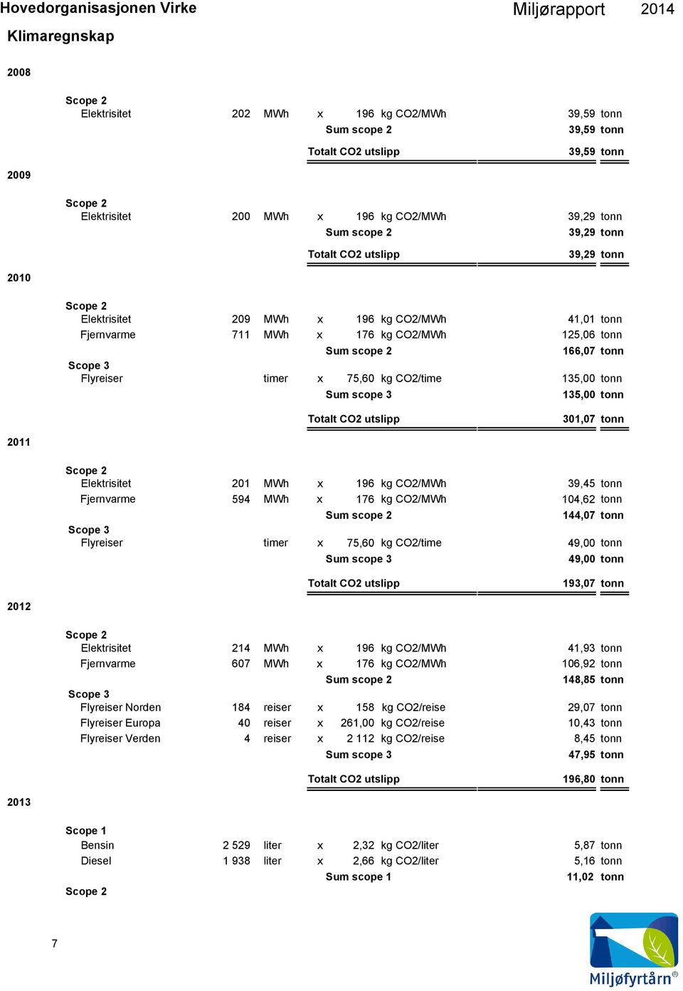 135,00 tonn Sum scope 3 135,00 tonn Totalt CO2 utslipp 301,07 tonn 2011 Elektrisitet 201 MWh x 196 kg CO2/MWh 39,45 tonn Fjernvarme 594 MWh x 176 kg CO2/MWh 104,62 tonn Sum scope 2 144,07 tonn Scope