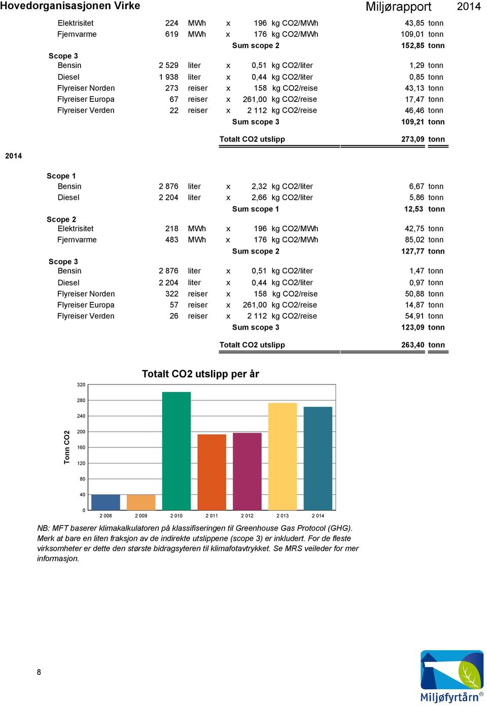 109,21 tonn Totalt CO2 utslipp 273,09 tonn Scope 1 Bensin 2 876 Diesel 2 204 x 2,32 kg CO2/ 6,67 tonn x 2,66 kg CO2/ 5,86 tonn Sum scope 1 12,53 tonn Elektrisitet 218 MWh x 196 kg CO2/MWh 42,75 tonn