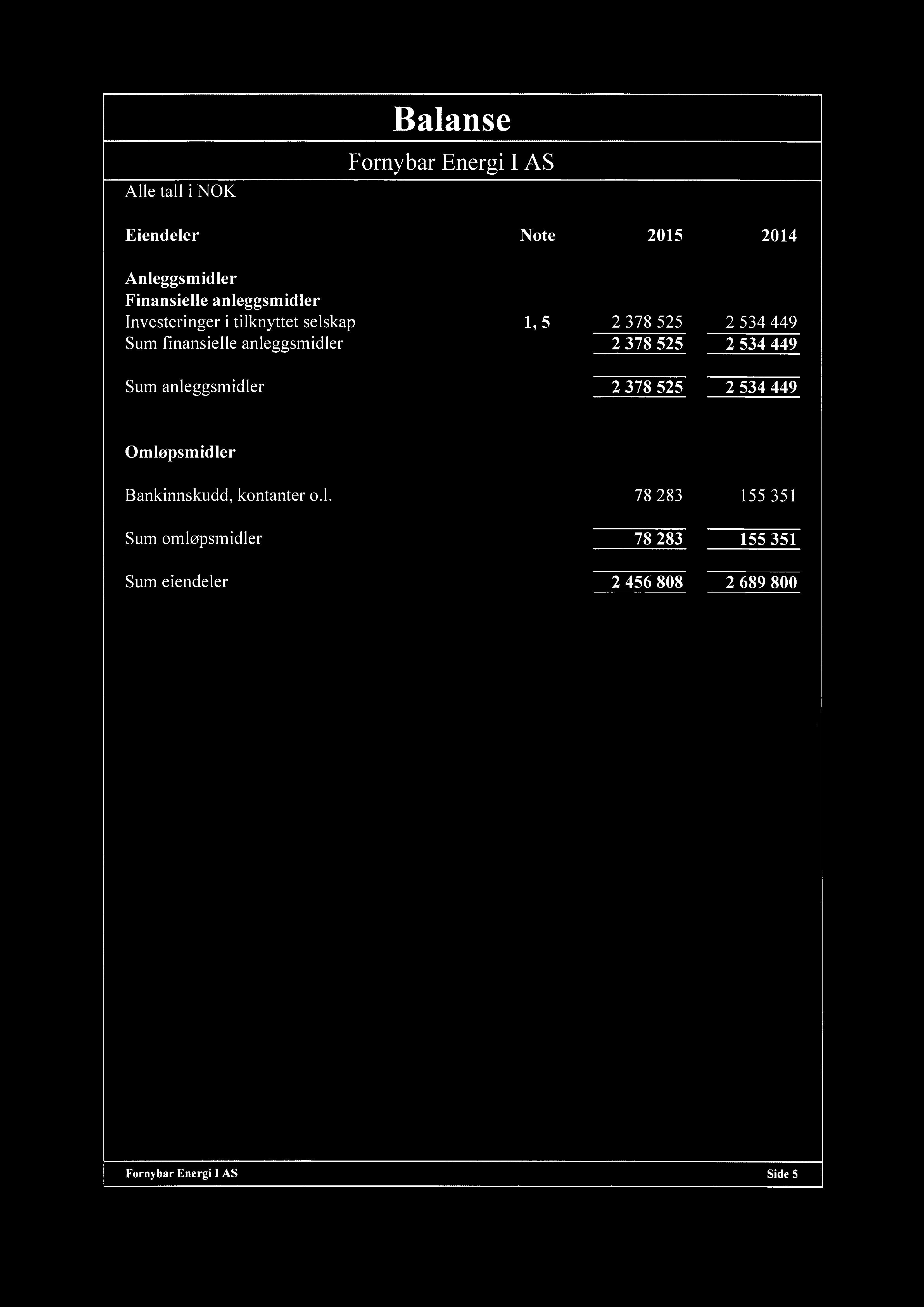 Balanse Alle tall i NOK Fornybar Energi I AS Eiendeler Note 2015 2014 Anleggsmidler Finansielle anleggsmidler Investeringer i tilknyttet selskap Sum finansielle anleggsmidler Sum anleggsmidler 1,5 2