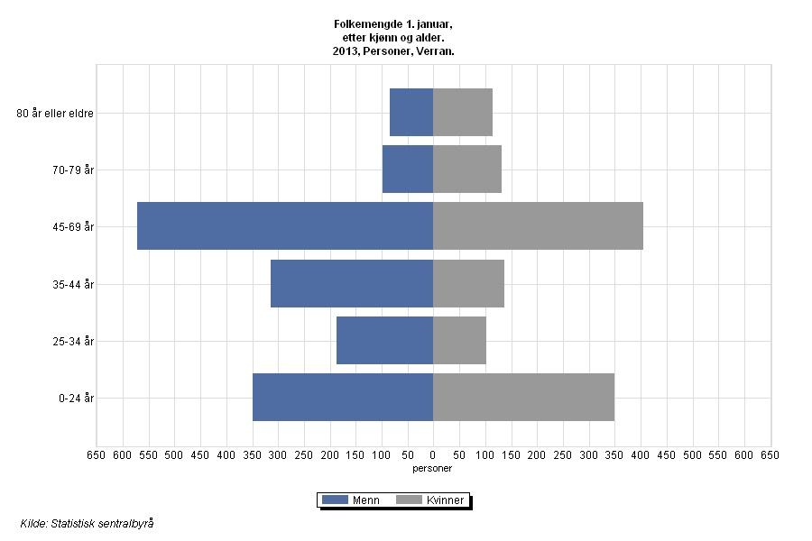 Folketallet per 01.01.2013 er dermed ca 300 personer for høyt, og rett folketall per 01.07.13 vil trolig komme på ca 2534. Både økningen og reduksjonen vil påvirke folketallsframskrivingene under.