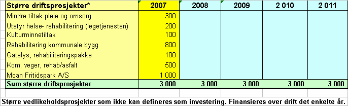 Kommentarer til investeringsprosjektene i planperioden: IKT-utstyr. Det foreslås avsatt 2,5-3 mill. kroner årlig til IKT-utstyr m.m. I tillegg til utskifting av ulikt datautstyr, vil fremdeles samkommunen framtvinge/framskynde en del investeringer i kommunikasjonslinjer, servere, nettverksutstyr og felles systemer.