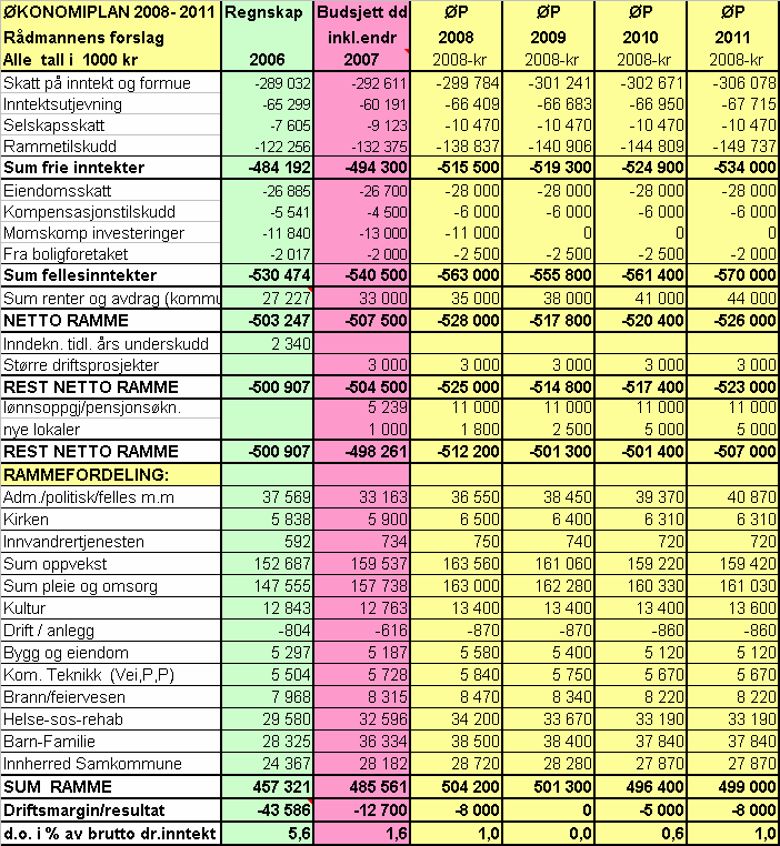 økning på 200.000 kroner i 2009. Dette vil muliggjøre opptrapping av kulturskoletilbudet samt gi mulighet for en langsiktig plan når det gjelder museumsdrift.