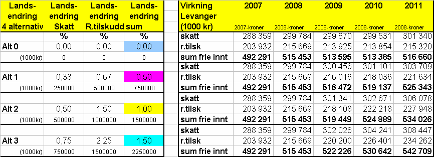 4.3 Skatt og rammeoverføringer Skatteinntekt og rammetilskudd for 2008-11 er beregnet ved hjelp av KS sin modell. Tallene som presenteres er i faste 2008 kroner.