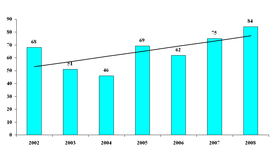 Figur 2: Viser overfisket i prosent av torsk i forhold til kvote fra 2002 til 2008. Som figur 2 viser, er det en positiv trend når det gjelder overfisket i forhold til kvoten det enkelte år.