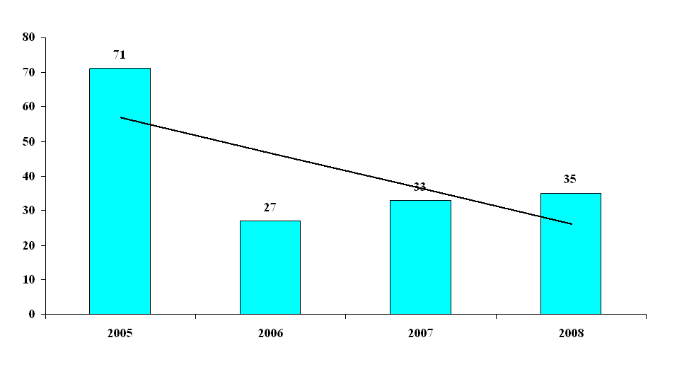 Figur 4: Registrert overfiske av hyse (i prosent av totalkvoten) fra 2005 til 2007. For hyse har en analyser fra 2005 og fremover.