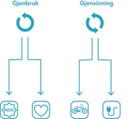 EFG Reuse Gjenbruk og gjenvinning Mange bedrifter benytter innredningen av sine kontorer bevisst med tanke på å bygge selskapets merkevare og identitet, og ser på innredningen som et virkemiddel for