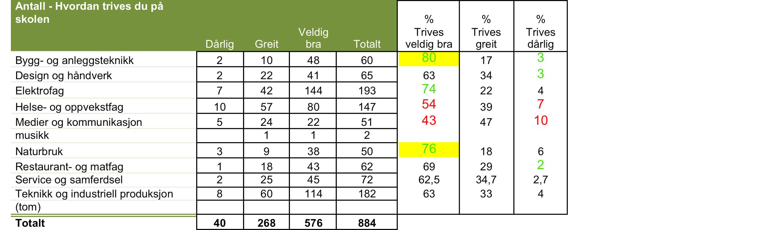 Elevenes trivsel i Vg1