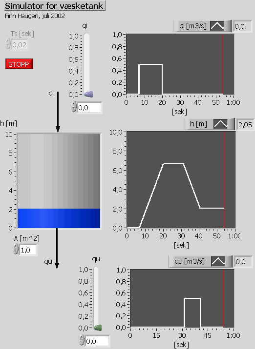 18 Dynamiske systemer La oss se på en simulerering av tanken. Simulatoren er basert på modellen (2.6) og er implementert i LabVIEW. Figur 2.