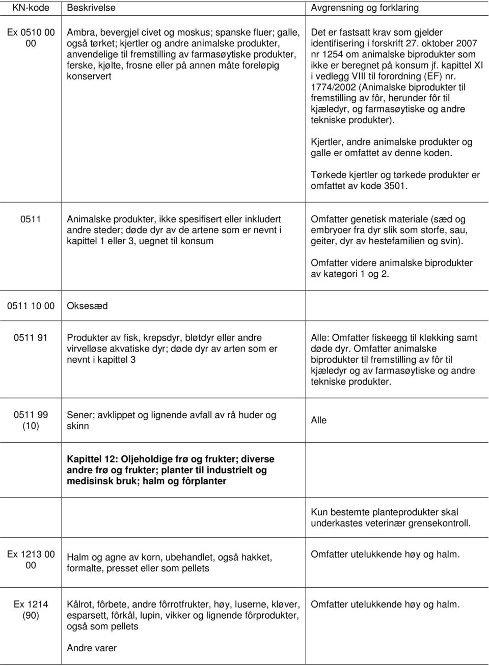 kapittel XI i vedlegg VIII til forordning (EF) nr. 1774/2002 (Animalske biprodukter til fremstilling av fôr, herunder fôr til kjæledyr, og farmasøytiske og andre tekniske produkter).