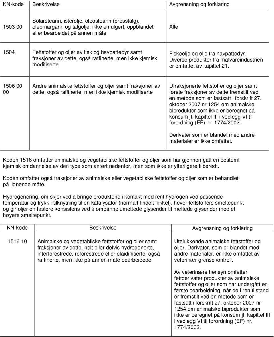 1506 00 00 Andre animalske fettstoffer og oljer samt fraksjoner av dette, også raffinerte, men ikke kjemisk modifiserte Ufraksjonerte fettstoffer og oljer samt første fraksjoner av dette fremstilt