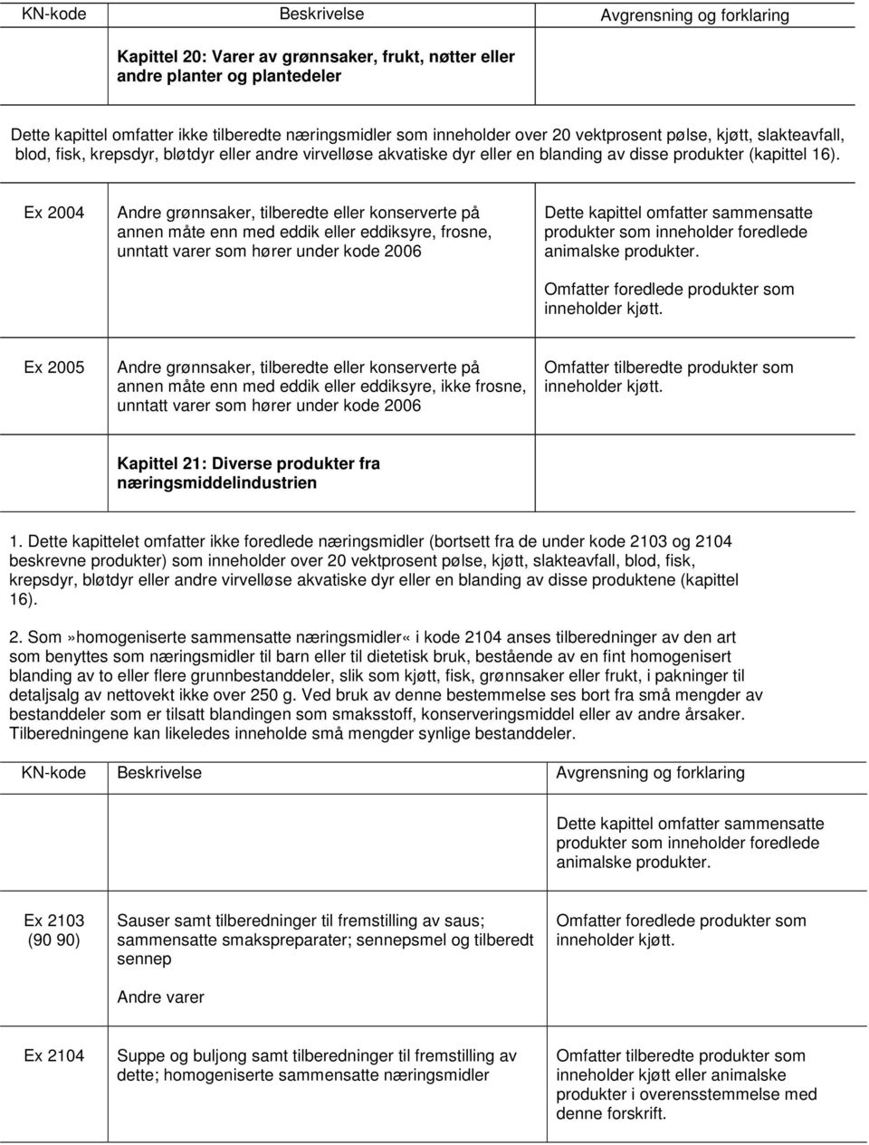 Ex 2004 Andre grønnsaker, tilberedte eller konserverte på annen måte enn med eddik eller eddiksyre, frosne, unntatt varer som hører under kode 2006 Dette kapittel omfatter sammensatte produkter som