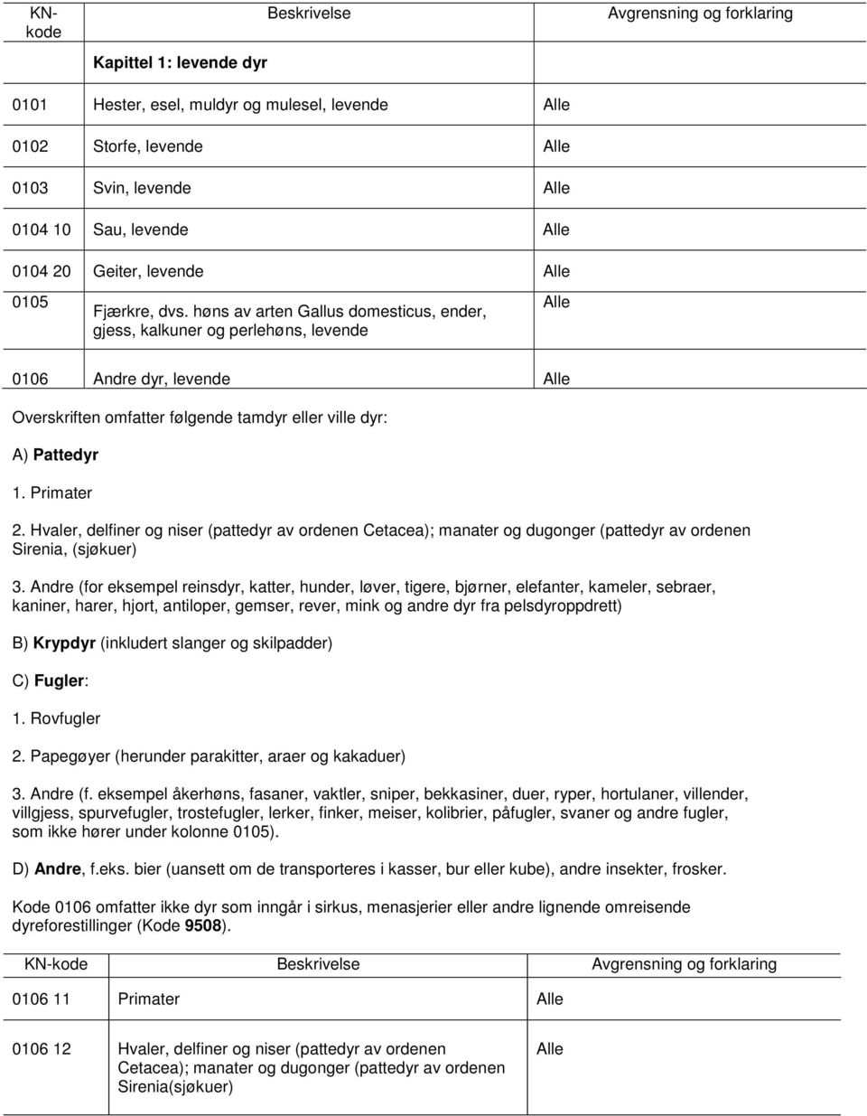 Primater 2. Hvaler, delfiner og niser (pattedyr av ordenen Cetacea); manater og dugonger (pattedyr av ordenen Sirenia, (sjøkuer) 3.