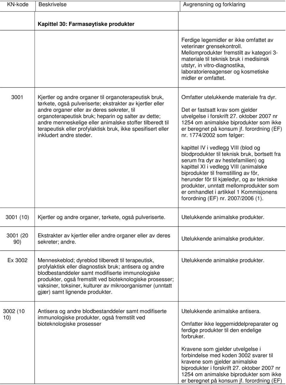 3001 Kjertler og andre organer til organoterapeutisk bruk, tørkete, også pulveriserte; ekstrakter av kjertler eller andre organer eller av deres sekreter, til organoterapeutisk bruk; heparin og