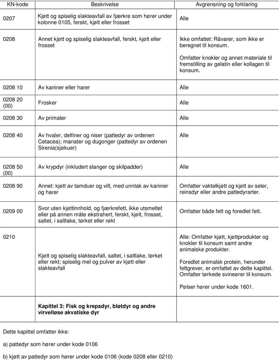 0208 10 Av kaniner eller harer 0208 20 (00) Frosker 0208 30 Av primater 0208 40 Av hvaler, delfiner og niser (pattedyr av ordenen Cetacea); manater og dugonger (pattedyr av ordenen Sirenia(sjøkuer)