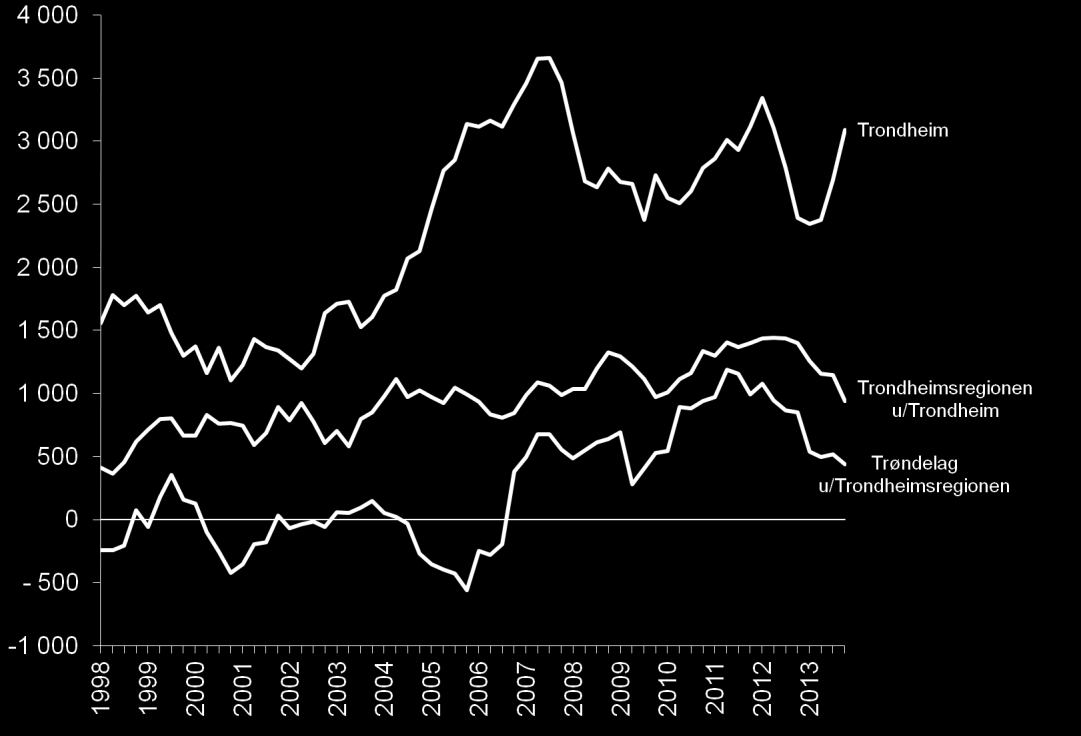 Befolkningsvekst De siste fire kvartalene økte folketallet i Trondheim med 3091 personer. For de ni omegnskommunene var veksten på samme tid på 938.