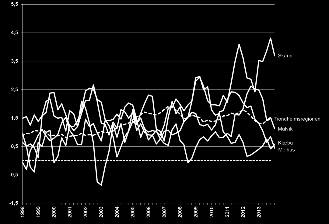 Av kommunene i Trondheimsregionen hadde Skaun høyest vekst (3,7), fulgt av Trondheim (1,7), Malvik (1,1), Stjørdal (1,1), Orkdal (0,7), Rissa (0,6), Klæbu (0,6), Midtre Gauldal (0,5), Melhus (0,4) og