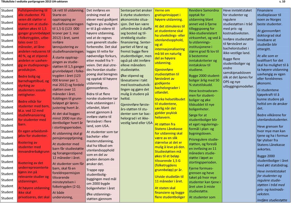 studiepoengsproduksjon. Bedre bolig barnehagetilbud, styrking av studenters sosiale rettigheter. Bedre vilkår for studenter med barn, bl.a. ved 12 mnd studiefinansiering for studenter med barn.