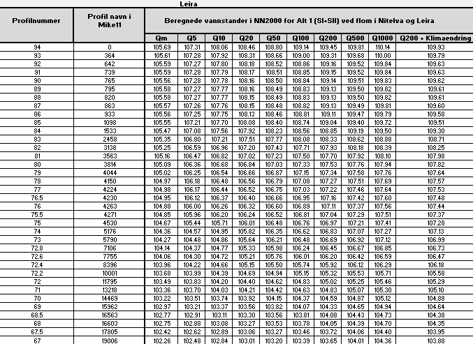 Tabell C-3 Vannstander i Leira ved flom i Leira, som forutsetter at det samtidig er flom i Nitelva og Glomma tilsvarende