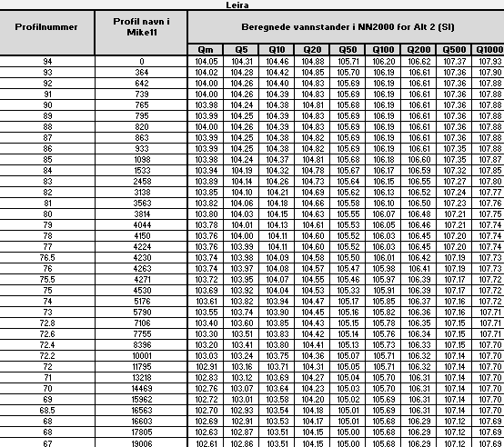 Tabell D-2 Driftsstans ved Solbergfoss II. Vannstand i Nitelva ved flom i Glomma som gjelder for en situasjon med drift ved kun Solbergfoss I (alternativ 2).