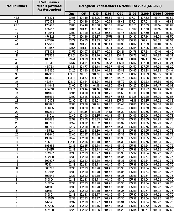 Tabell D-4 Driftsstans ved Solbergfoss I og II.