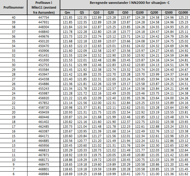 Tabell D-7 Driftsstans ved Bingsfoss kraftverk. Vannstand i Glomma på strekningen fra Rånåsfoss kraftverk til Bingsfoss kraftverk.