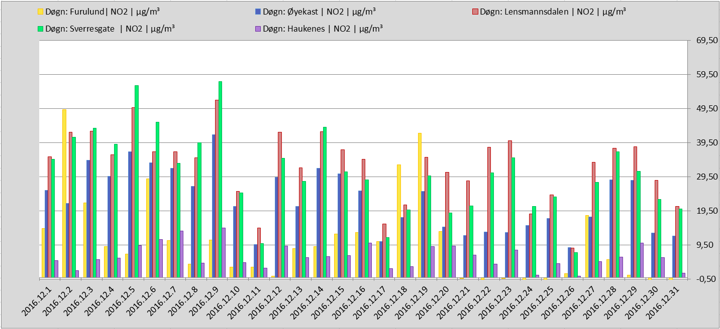 Månedsrapport desember 2016 Luftkvalitet i Grenland Sammendrag side 1 av 11 Som i november, ble det og i desember målt to overskridelser av PM 10 på Lensmannsdalen målestasjon og to på Sverresgate
