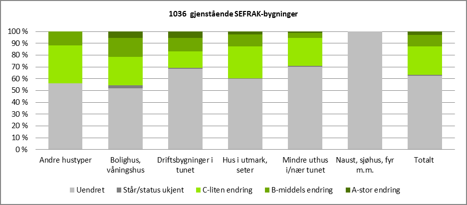 Figur 12: Akkumulert tap fordelt på bygningstyper. Nord-Aurdal 4.