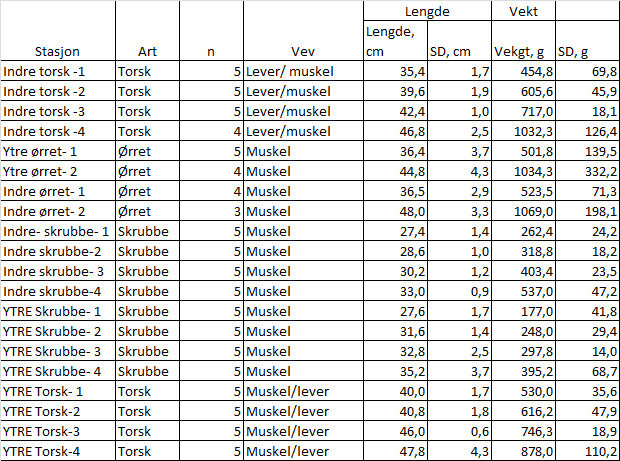 Fiskeundersøkelse 2014 Oppdragsnr.: 5142611 Dokument nr.: 5142611-02 Revisjon: J02 Tabell 3: Måleusikkerhet for analysene. Forbindelse Estimert måleusikkerhet (%) PCB Ca. 20 % Klorparafiner Ca.