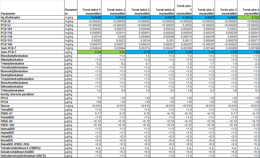 VEDLEGG 2: ANALYSERESULTATER vedlegg 2