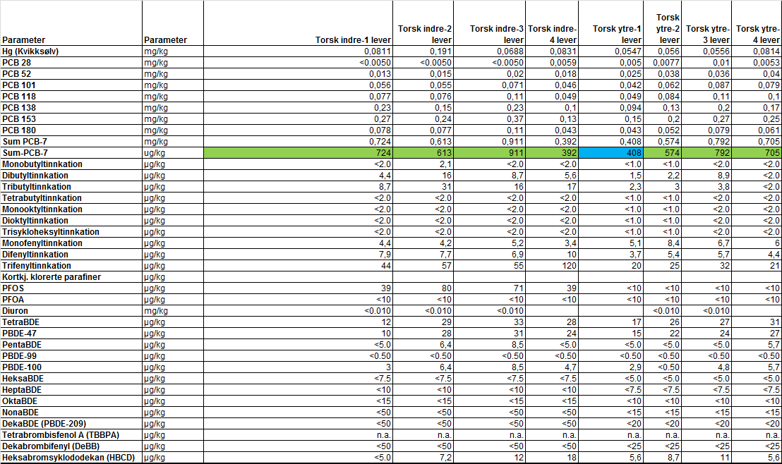 vedlegg 2 analyseresultater