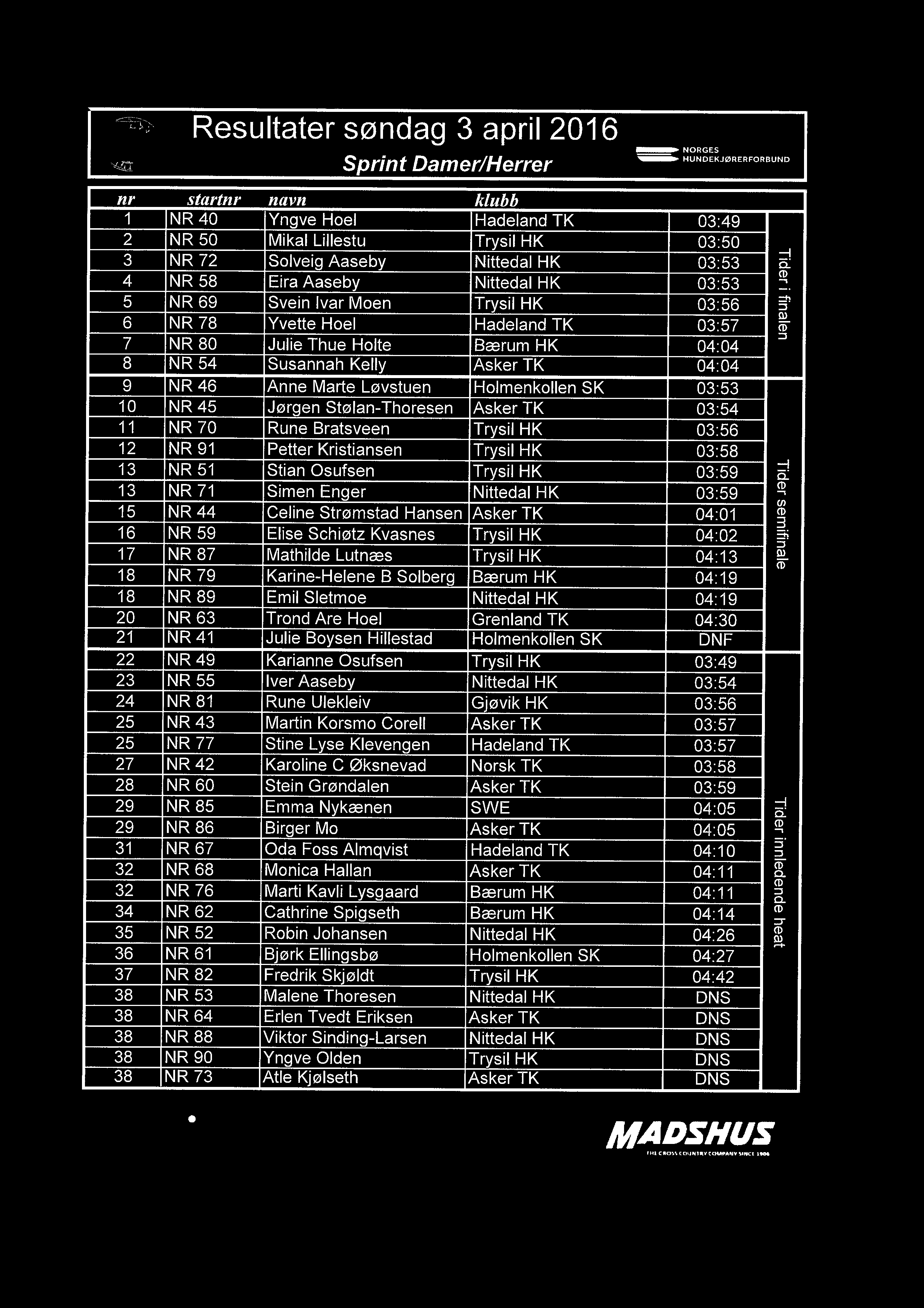 Resultater søndag 3 april 2016 Sprint Damer/Herrer NORGES HUN DEKJ ØR ER FOR BUND nr startnr navn klubb 1 NR 40 Yngve Hoel Hadeland TK 03:49 2 NR 50 Mikal Lillestu Trysil HK 03:50 3 NR 72 Solveig