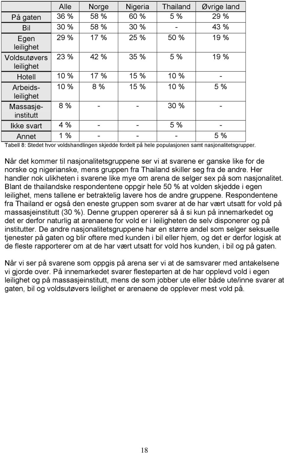 populasjonen samt nasjonalitetsgrupper. Når det kommer til nasjonalitetsgruppene ser vi at svarene er ganske like for de norske og nigerianske, mens gruppen fra Thailand skiller seg fra de andre.