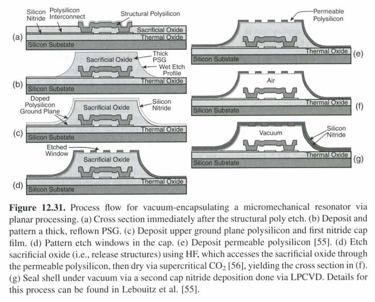 Wafer-level vaccuum encapsulation En planar prosess benyttes for å