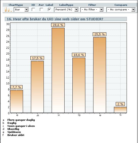 Ekstra bonus: StudentWeb Spm om lokale forhold i studentsurveyen: Hvor ofte bruker du UiO sine web-sider om STUDIER? Hvor fornøyd er du med UiO sine web-sider om STUDIER?