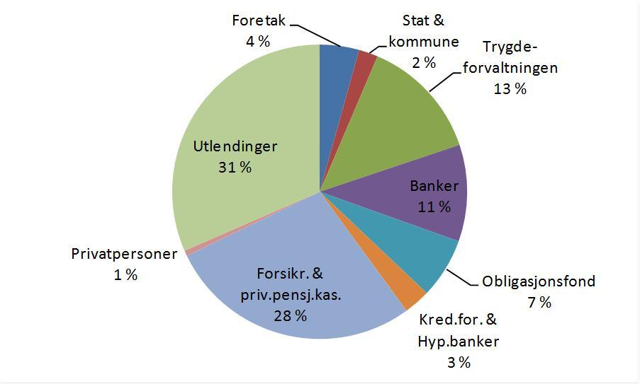 Eierstruktur for obligasjoner