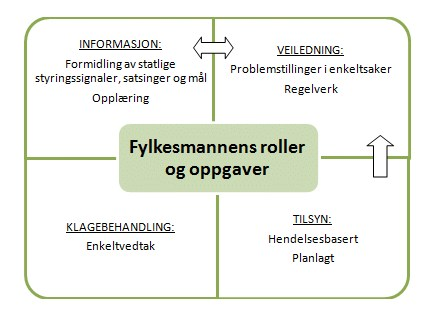 Veileder i behandling av tilsynssaker etter sosialtjenesteloven Side 5 av 24 Statlig tilsyn er ett av flere virkemidler for å følge opp intensjonene i lovverket.