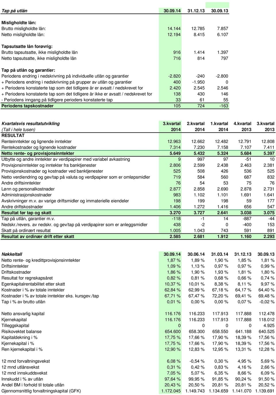 397 Netto tapsutsatte, ikke misligholdte lån 716 814 797 Tap på utlån og garantier: Periodens endring i nedskrivning på individuelle utlån og garantier -2.820-240 -2.