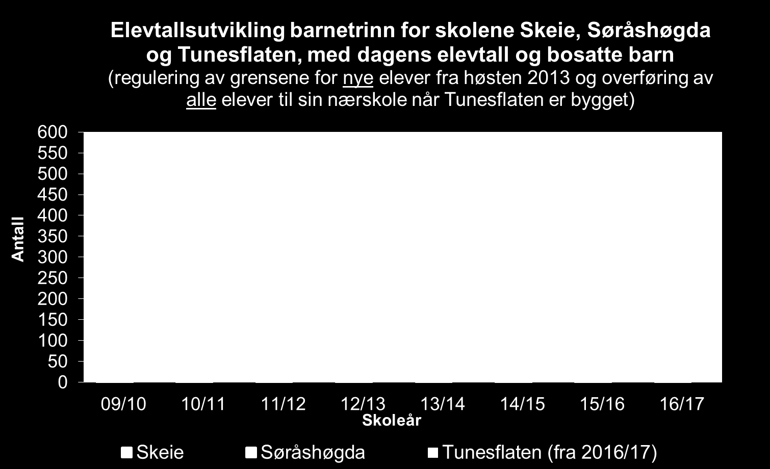 Dersom skoletomten på Tunesflaten skulle blitt omgjort til boligtomter, vil det på sikt kunne bli litt flere elever, men det skal mye til at kapasiteten på 1050 elevplasser på barnetrinnet ikke vil