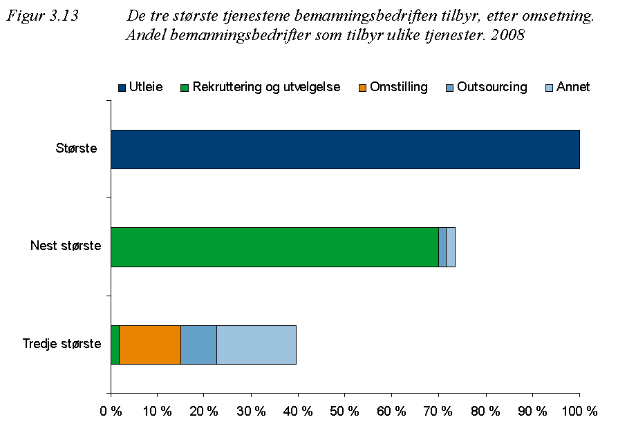 Tjenesteområder Bemanningsbransjen tilbyr sine kunder flere ulike tjenester. Utleie av personell er det klart største, men rekruttering og omstillingstjenester er også stadig viktigere.