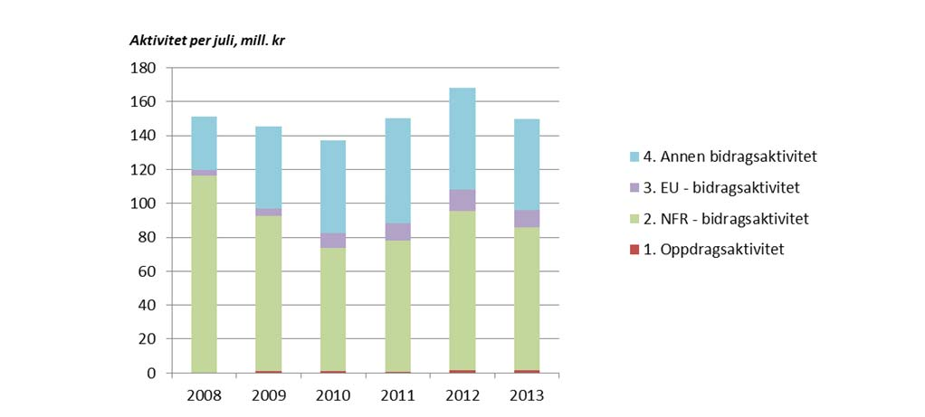 Tabell 2 Avskrivingar og investeringar, motpart 81 Grunnbevilgning, motpart 81 Årsbudsjett Budsjett pr Rekneskap pr Avvik pr Avvik % Rekneskap pr Endring frå Inntekt satt av for årets investeringar