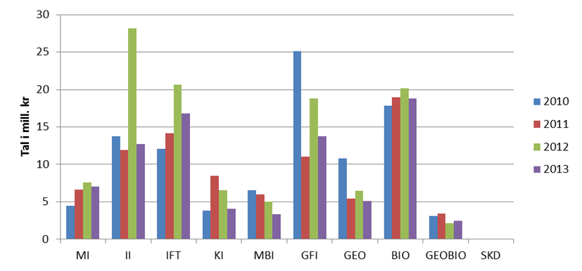 Figur 8 NFR-aktivitet per juli 2010- Tabell 3 Aktivitet finansiert av Noregs forskingsråd BOA Noregs forskingsråd Inntektsprognose Årsbudsjett Budsjett pr Rekneskap pr Avvik pr Avvik % Rekneskap pr