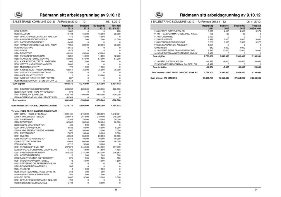 000 0 11851 PERSONFORSIKRINGAR 13.251 14.800 14.800 12.933 11853 ALARMSYSTEM OG VEKTING 63.000 67.000 67.000 67.000 12001 KJØP KONTORUTSTYR / MASKINER 905 1.500 1.
