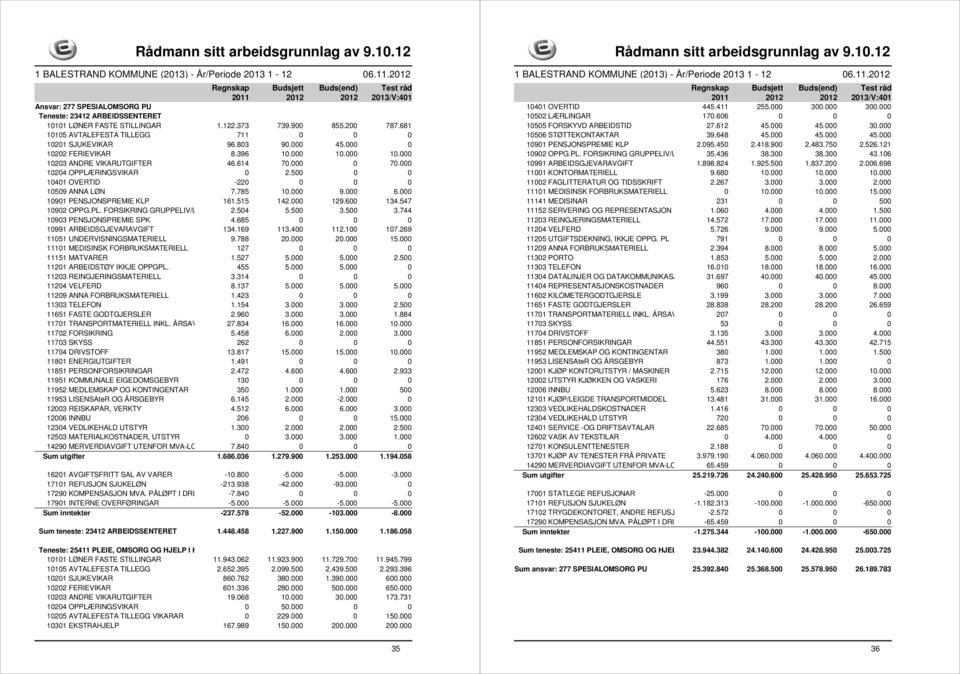 000 10901 PENSJONSPREMIE KLP 161.515 142.000 129.600 134.547 10902 OPPG.PL. FORSIKRING GRUPPELIV/ULYKKE 2.504 5.500 3.500 3.744 10903 PENSJONSPREMIE SPK 4.685 0 0 0 10991 ARBEIDSGJEVARAVGIFT 134.