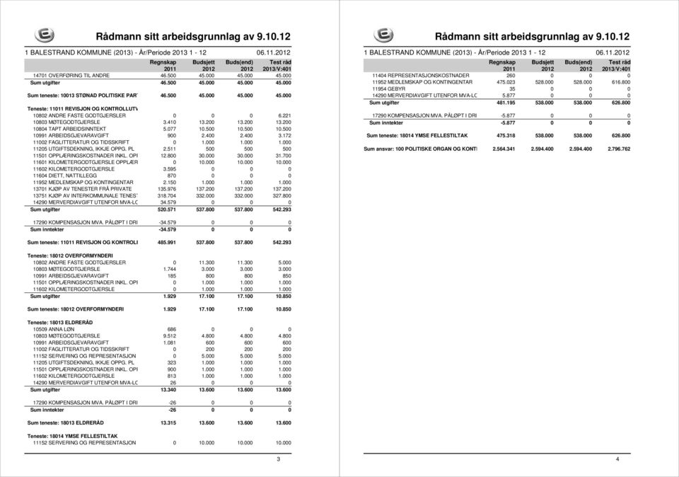 000 1.000 11205 UTGIFTSDEKNING, IKKJE OPPG. PL 2.511 500 500 500 11501 OPPLÆRINGSKOSTNADER INKL. OPPHALD 12.800 30.000 30.000 31.700 11601 KILOMETERGODTGJERSLE OPPLÆRING 0 10.000 10.