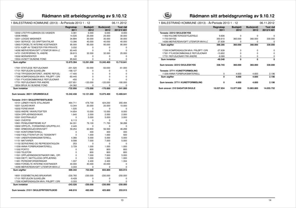 445 0 0 0 14701 OVERFØRING TIL ANDRE 39.815 32.000 32.000 25.000 15002 MORARENTER 22 0 0 0 15504 AVSETT BUNDNE FOND 85.640 0 0 0 Sum utgifter 15.975.394 15.291.000 15.245.400 13.710.