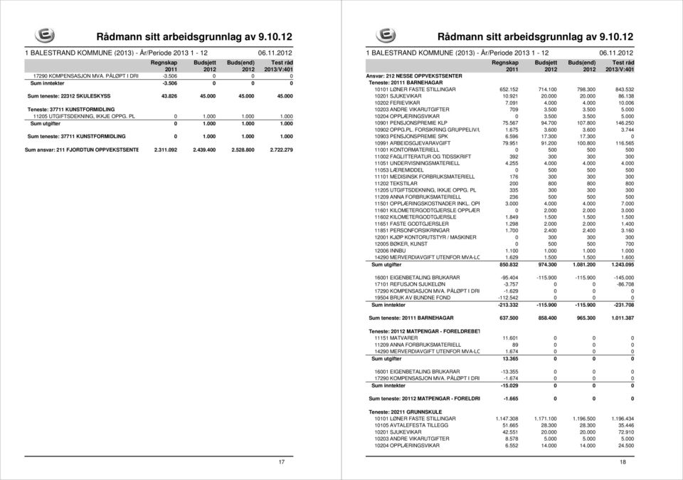 311.092 2.439.400 2.528.800 2.722.279 Ansvar: 212 NESSE OPPVEKSTSENTER Teneste: 20111 BARNEHAGAR 10101 LØNER FASTE STILLINGAR 652.152 714.100 798.300 843.532 10201 SJUKEVIKAR 10.921 20.000 20.000 86.