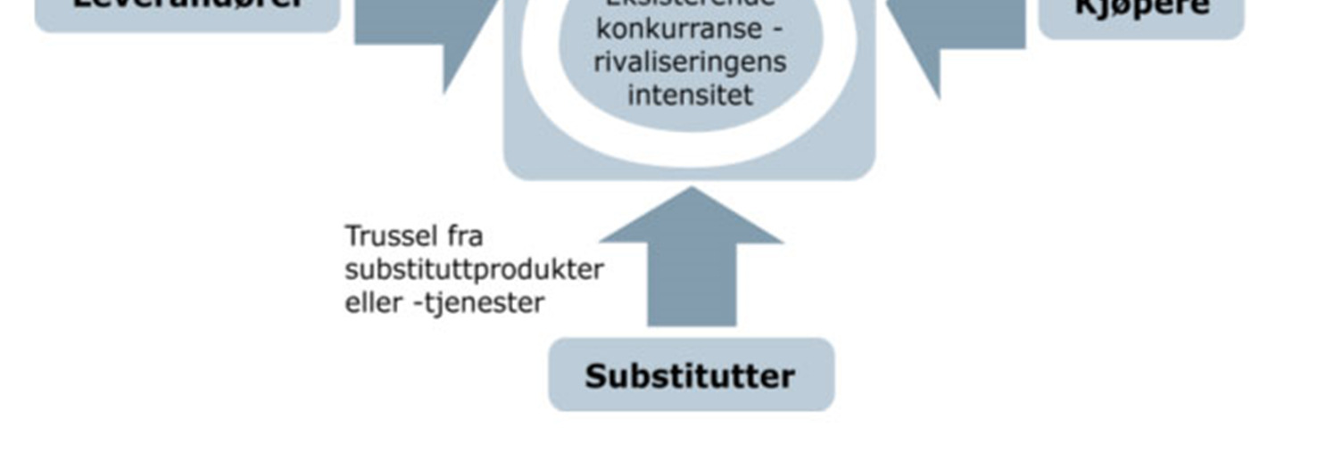 Teori Figur 1: Porters fem konkurransekrefter [10] I det følgende er det meglerbransjen jeg ønsker å fokusere på. Meglerbransjens kunder vil i første rekke være boligselgere.